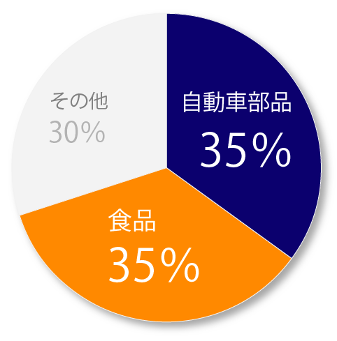 広島本社取り扱い種別